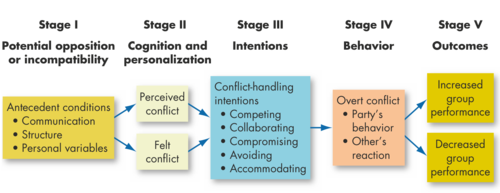 –task conflict relates to the content and goals of the work.