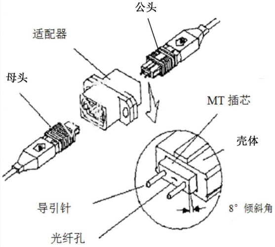 机械传输mt插芯及单模光纤连接器制造技术