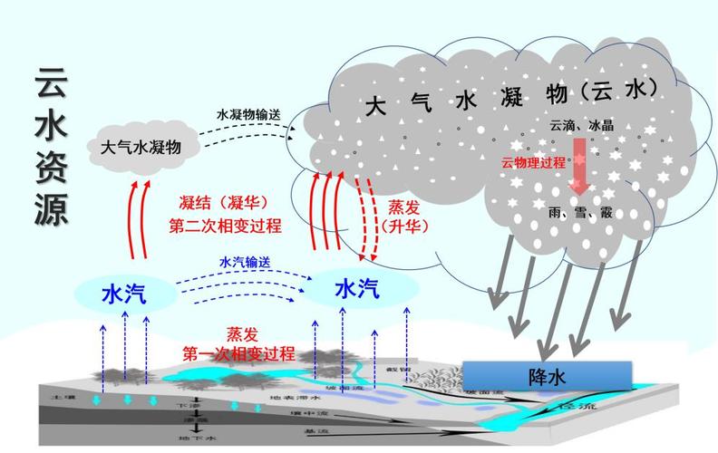大气水循环和云水资源概念图(图片来源:中国气象科学研究院)