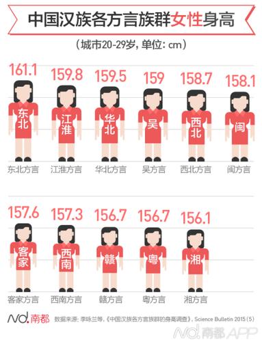 城市20-29岁女性平均身高