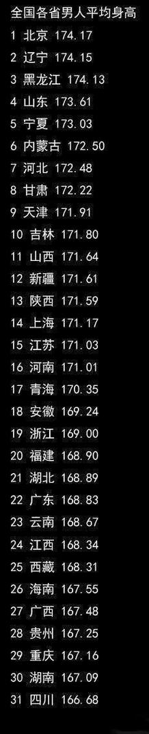 年最新各省男生平均身高统计表出炉 前三名分别是北京,辽宁,黑龙江