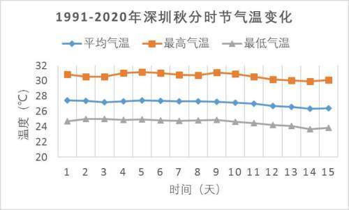 秋分时节深圳平均气温271未来超33的炎热