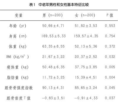 上海市长宁区中老年人体成分和骨密度关系的研究