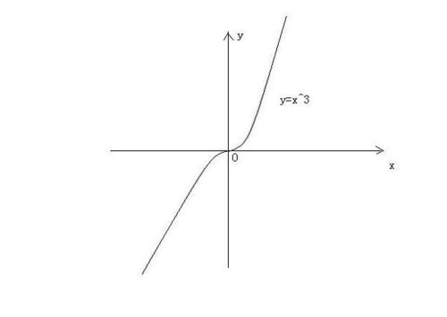 对于函数y=x的三次方,(1)画出它的图像,(2)写出他的单调区间,并用定义