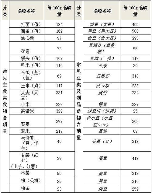 食物含磷量(mg)——广州市红十字会医院血液净化中心 营养管理小组