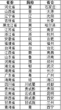 中国有多少个省直辖市自治区简称及省会详细资料列表