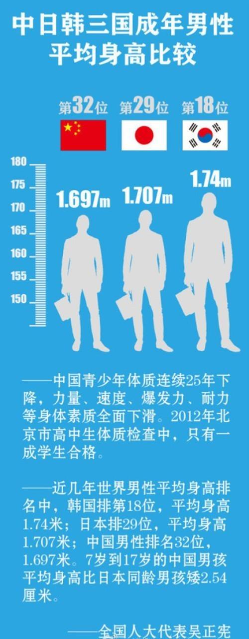 中国男性平均身高矮于日韩 某高中生体质检查仅一成合格