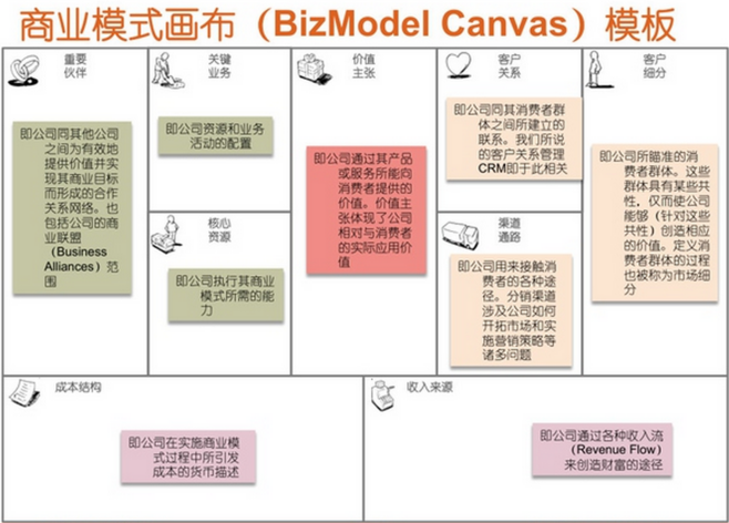 商业模式画布 : 商业模式画布:商业模式画布是会议和头脑风暴的工具