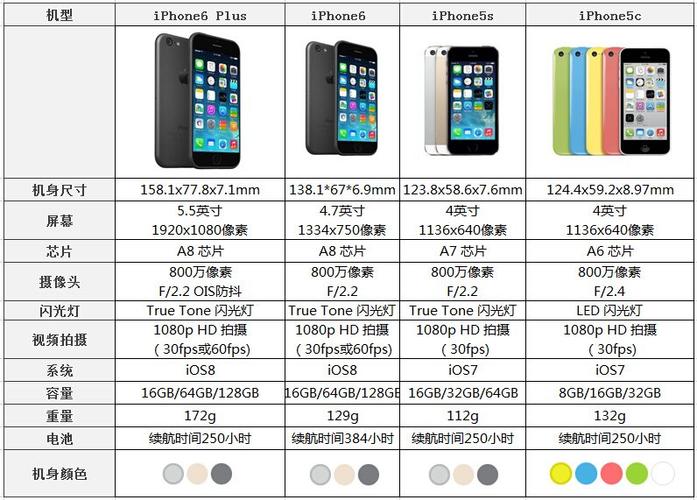 iphone6 plus,iphone6,iphone5s,iphone5c参数对比图