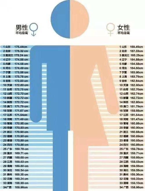 中国各省平均身高最新排行山东女子接近170南北差距有点大