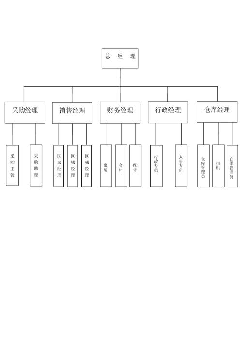 商贸公司组织结构图(1)
