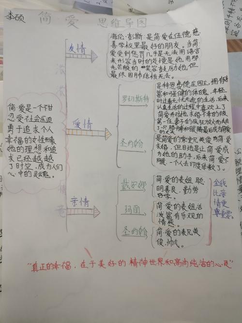 华山初中八年级(7),(8)班《简爱》思维导图