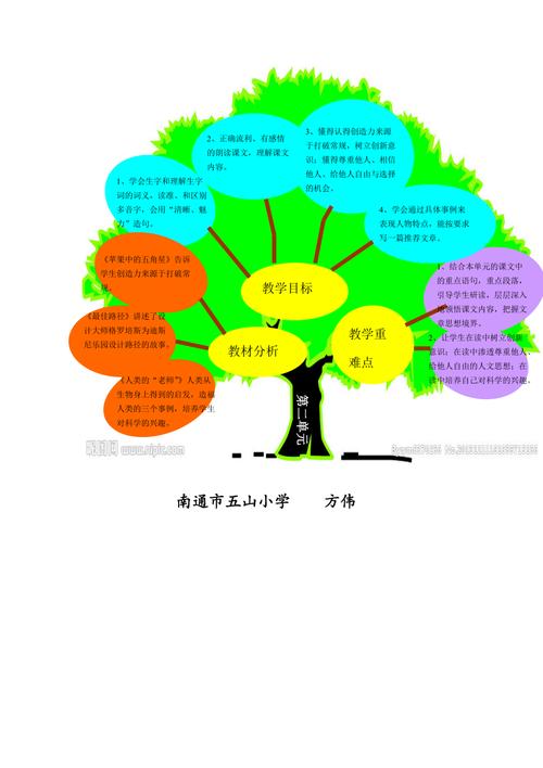 苏教版四年级语文下册第二单元知识树方伟