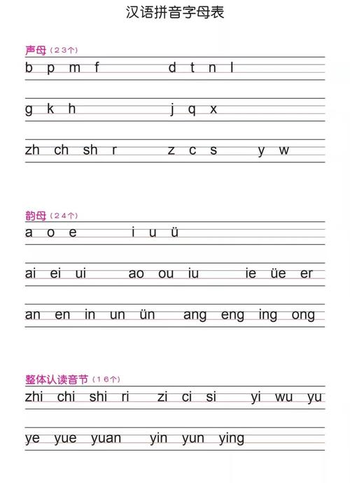 从图上可知,汉语拼音字母分为三大块:一块是声母,23个;一块是韵母,24