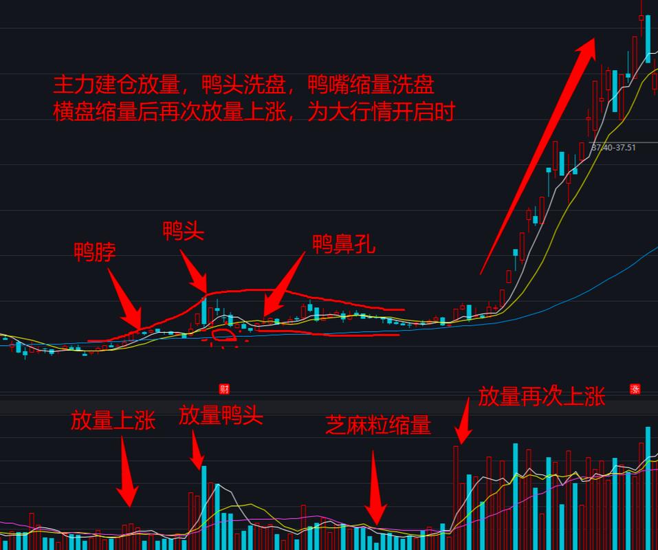 中国股市:"老鸭头"形态一旦形成,暗藏主升浪拉升"隐信号"!