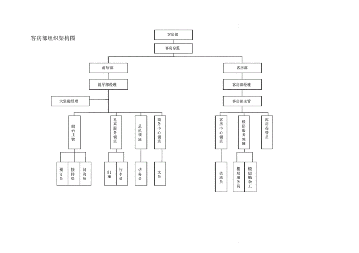 饭店餐饮行业各部门组织架构图.pdf 11页