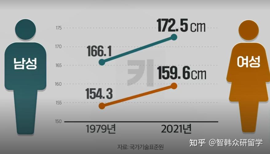 韩国人的平均身高是男性172.5厘米,女性159.6厘米.
