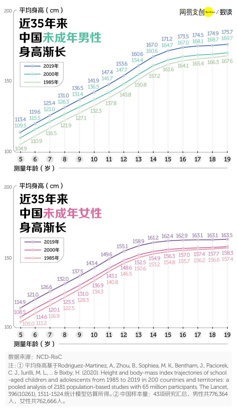 年来中国未成年人的身高增长情况,可以发现,无论是女性还是男性,中国