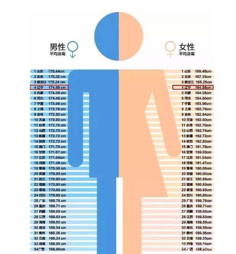 国内身高第一省,女性平均身高高出日本女性12厘米,你拖后腿了吗