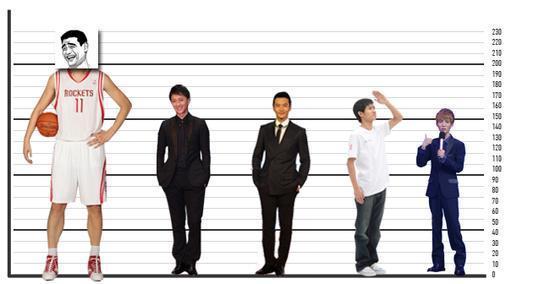 中日韩男性平均身高:大陆最矮