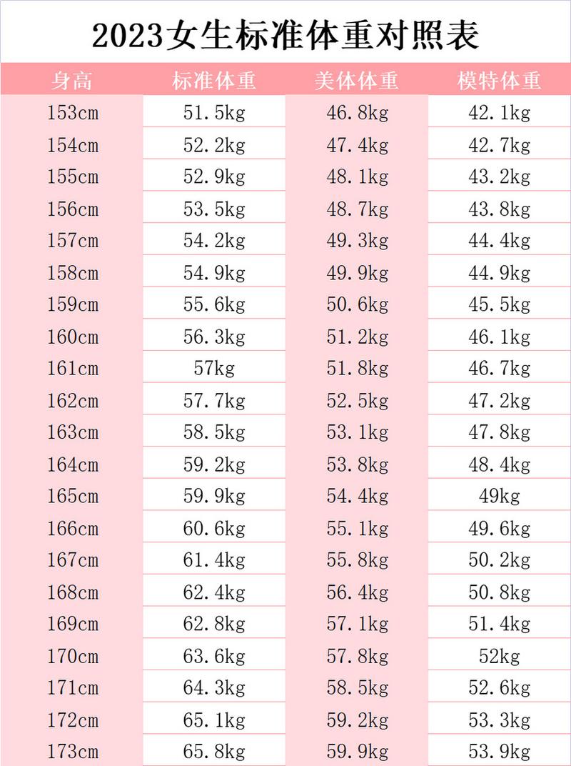 2023女生标准体重对照表 ⭐标准体重bmi=22 也即:体重(米)×体重(米