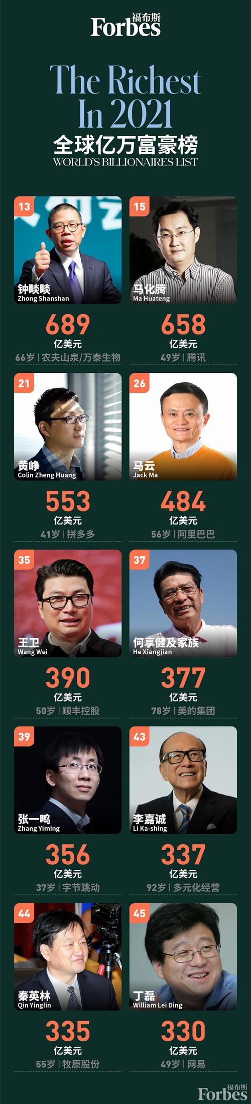 福布斯2021全球亿万富豪榜上榜中国富豪top10
