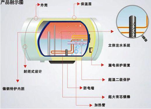 一般来说,储水式电热水器的主要元器件包括