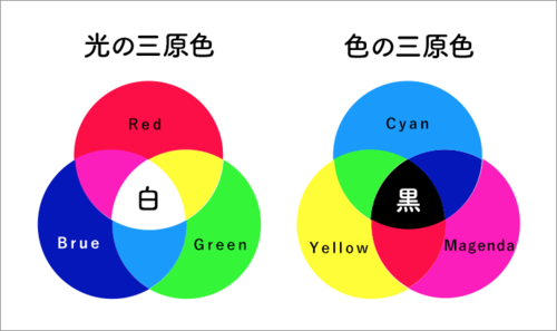 色彩三原色色光三原色色料三原色之间的区别