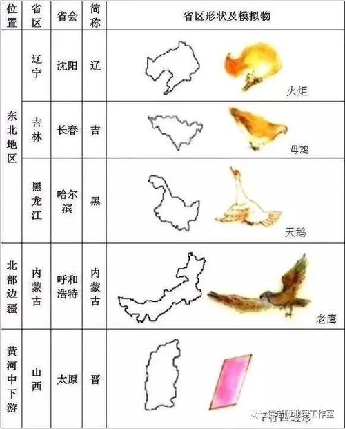 学法指导中国各省地图轮廓形象图快看你所在的省份是什么你觉得像吗教