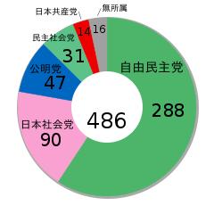 1969年(昭和44年)12月27日 改选数 486 选举制度 中选举区制 选举结果