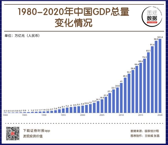 【图观数据】1980-2020年中国gdp总量变化一览 2020年首次突破100万亿