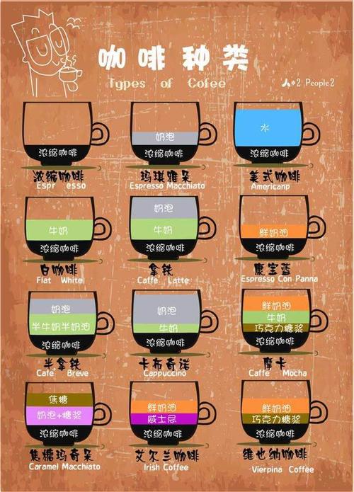 咖啡的种类 - 美篇