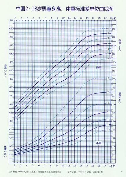 中国218岁男童身高体重标准差单位曲线图