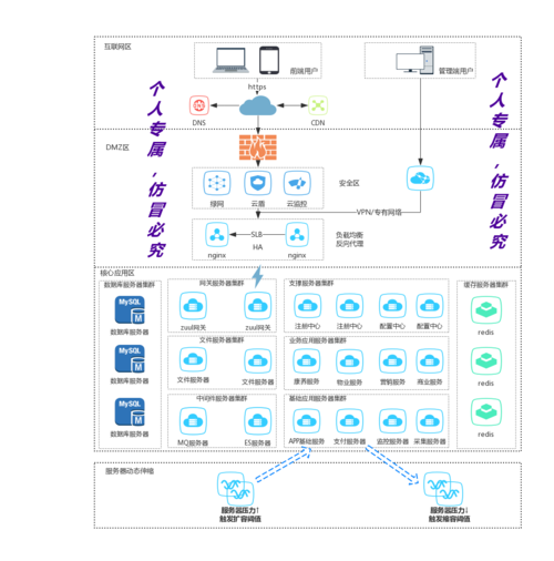 互联网应用部署架构图-基于云服务器
