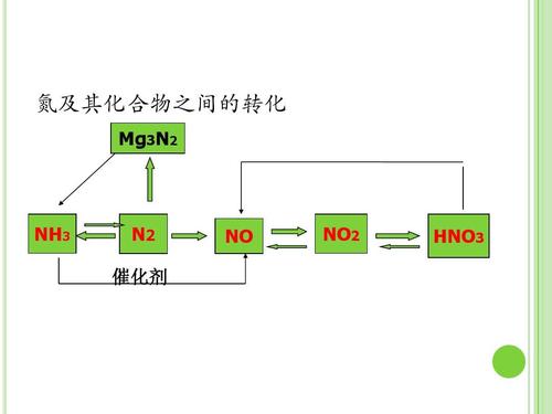 《氮及其化合物》答案ppt 氮及其化合物之间的转化 mg3n2 nh3 n2 催化