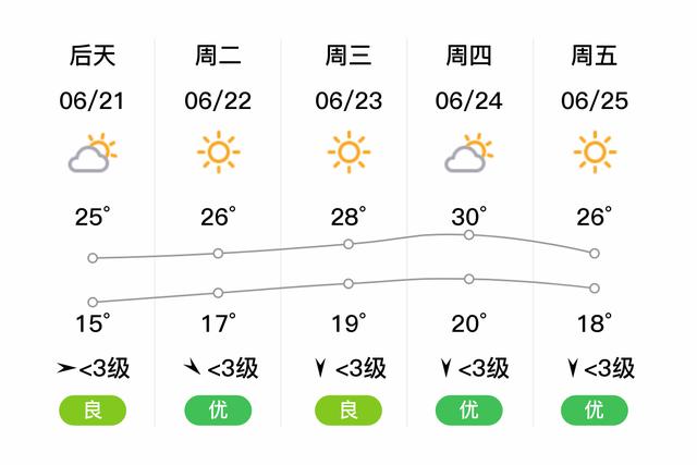 「绥化北林」明日(6/20),雷阵雨,15~23℃,东风 3级,空气质量良