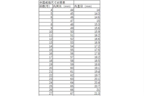 中国码戒指尺寸对照表1中国戒指尺码为7号,测量出来的周长差不多是47