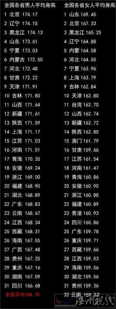 中国男性身高低于日韩比日本矮1公分 中国男性平均身高1.697