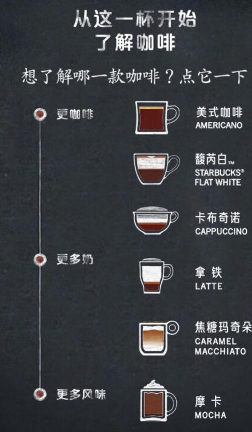 咖啡分类(中文版)-堆糖,美好生活研究所
