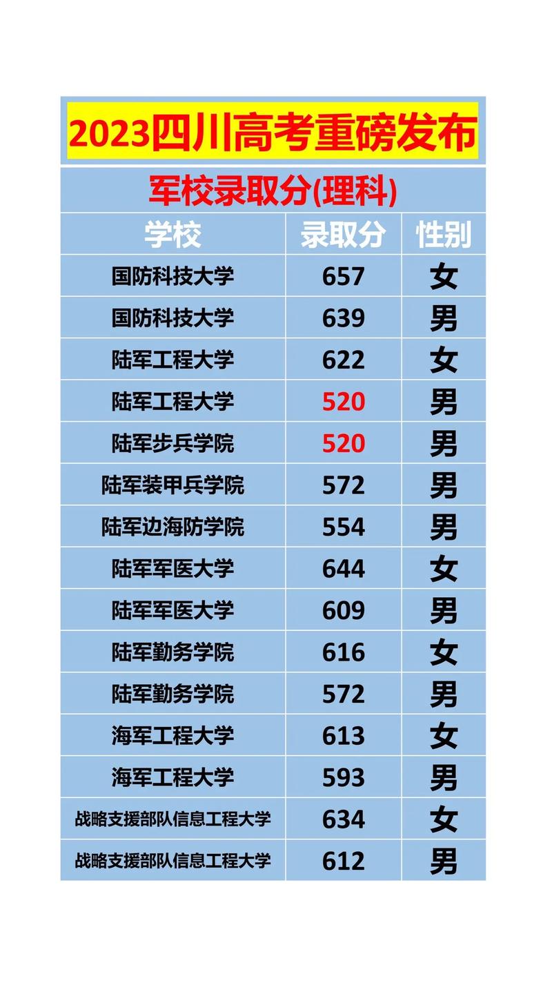 2023年四川高考军校录取分数线发布#高考志愿填报 #升学规 - 抖音