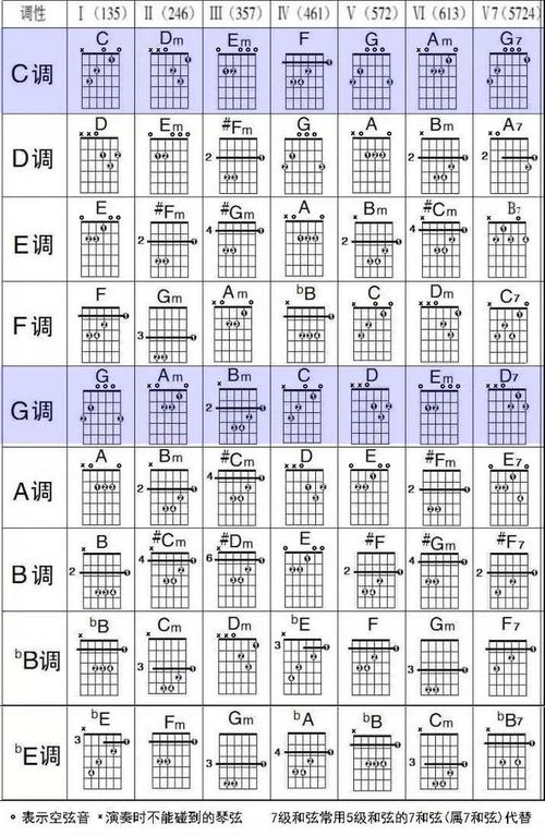 的和弦都不是一样的,在吉他曲谱最前面左上角的地方会有1=c(c调歌曲)