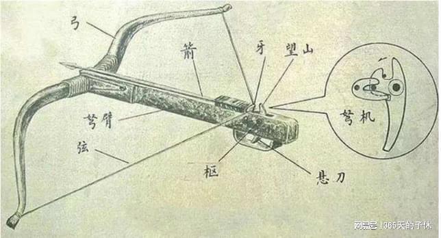 弩的结构分为三部分,分别是弩臂,弩弓和弩机,其中的弩臂一般为木质是