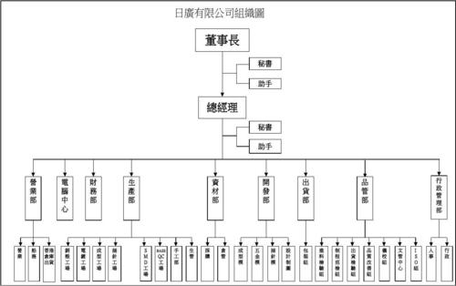 日广电子厂组织图