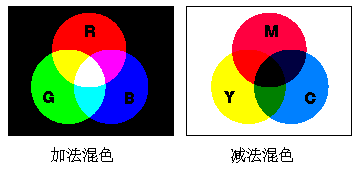 假设有两种颜色(b1,g1,r1)和(b2,g2,r2),则两种颜色相加就等于(0,0,1)