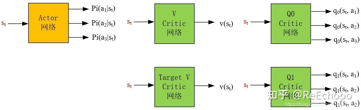 柔性动作-评价(soft actor-critic,sac)算法的网络结构有5个.