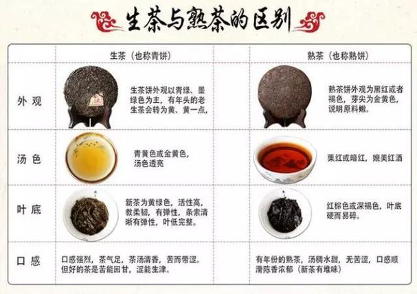 普洱生茶与熟茶的区别:普洱生茶普洱生茶是自然发酵,茶性较刺激,放多