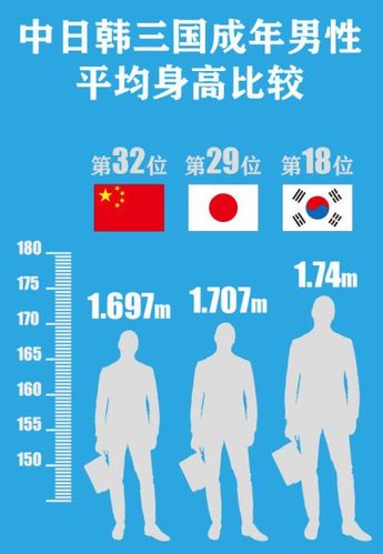 中国男性平均身高1.697米 矮于日韩