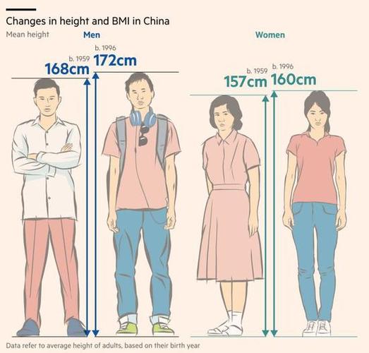 对比1959年与1996年,中国男性平均身高增长4cm,女性增长3cm.
