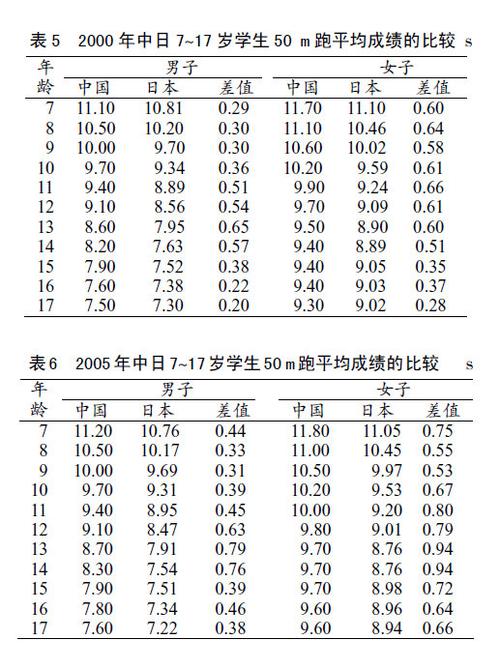 2005 年中日7~17 岁学生平均身高的比较:从下面的数据对比看出::中日