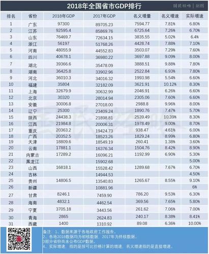 2018中国各省gdp排名